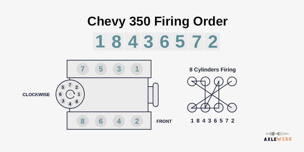Firing Order on Distributor Cap Chevy 350