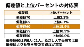 【2026年最新】「偏差値60」は上位何パーセント？少子化と新入試制度で変わる学力指標のウラ側