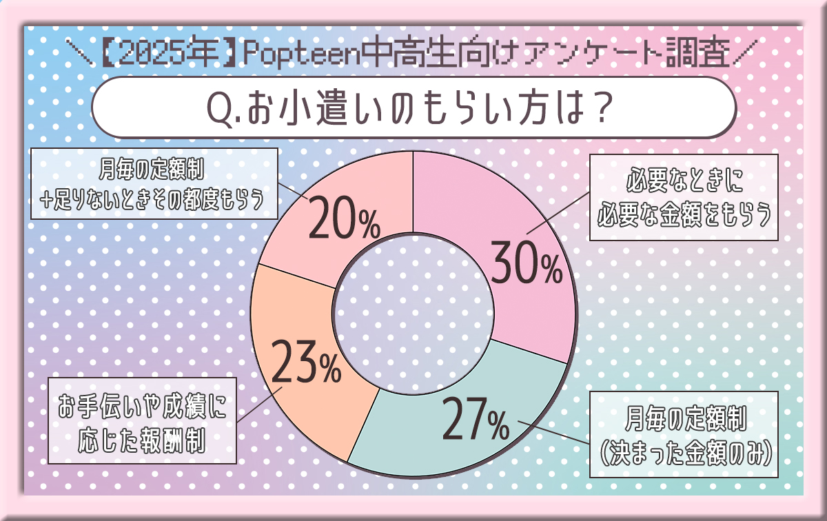 高校生のお小遣い平均は月いくら？学年別相場とキャッシュレス最新事情