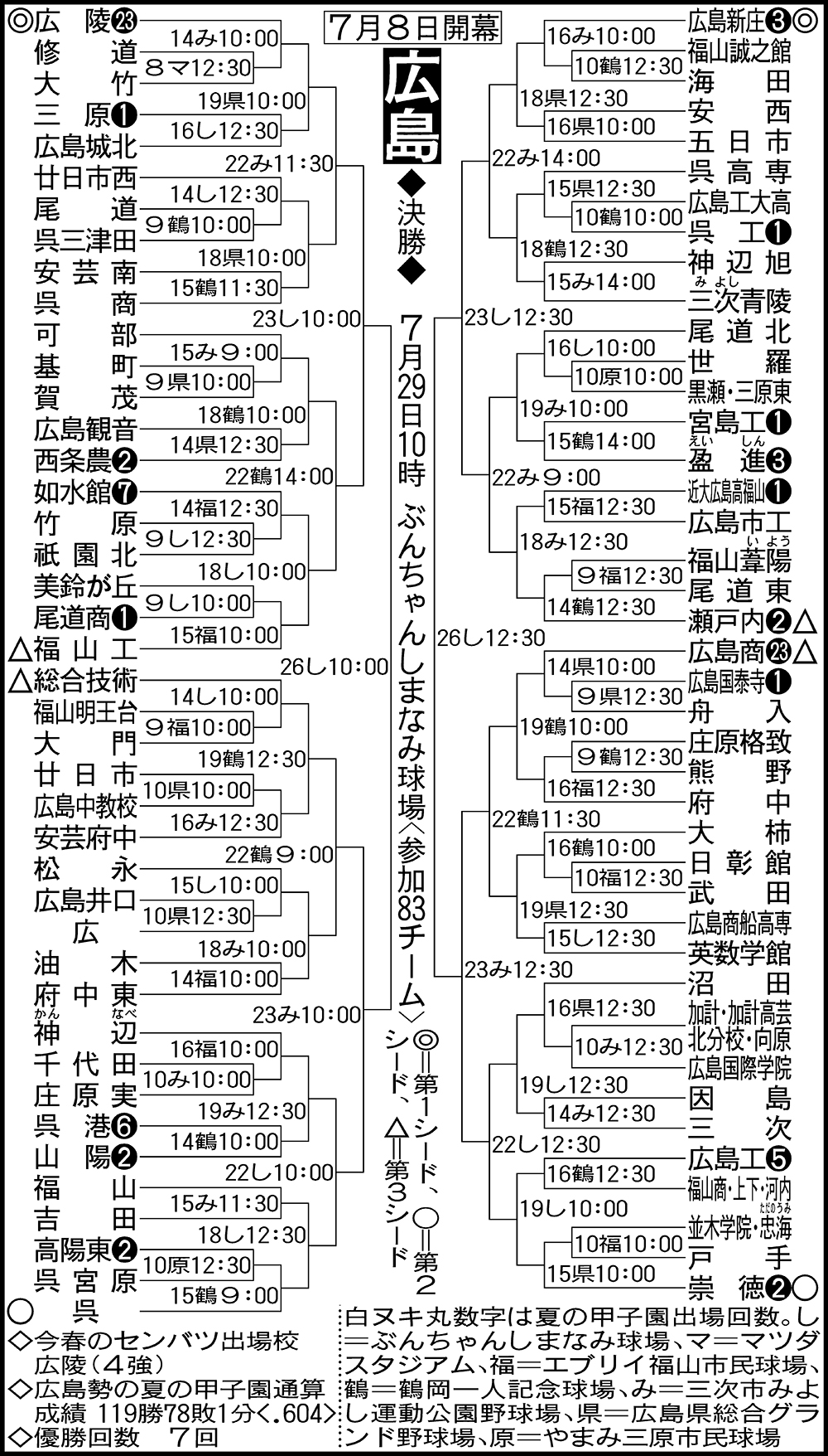 広島高校野球2026年勢力図｜広陵・新庄に迫るダークホースの正体と勝機