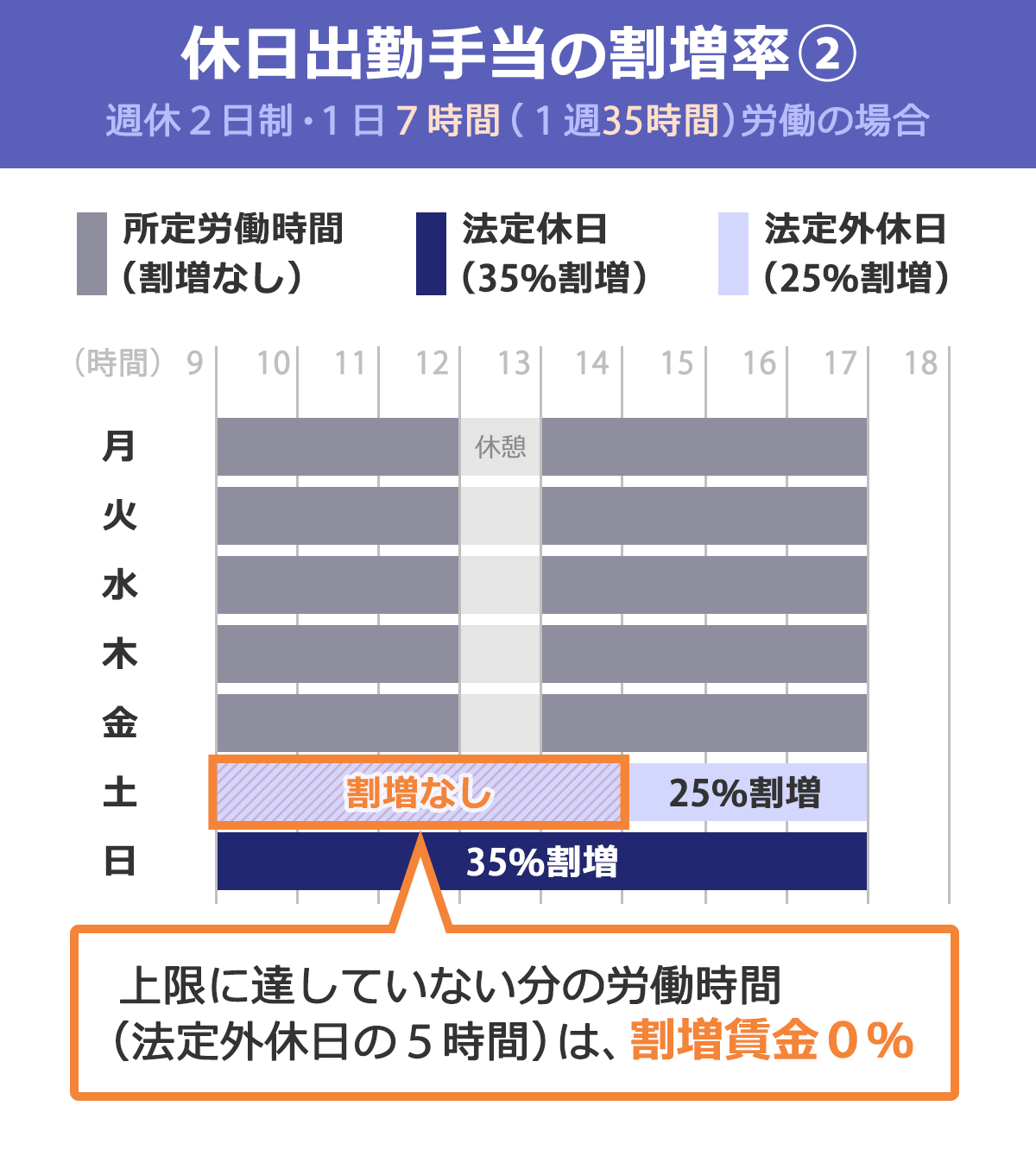 日曜出勤の割増賃金は35％か25％か？損しない給与明細の見方