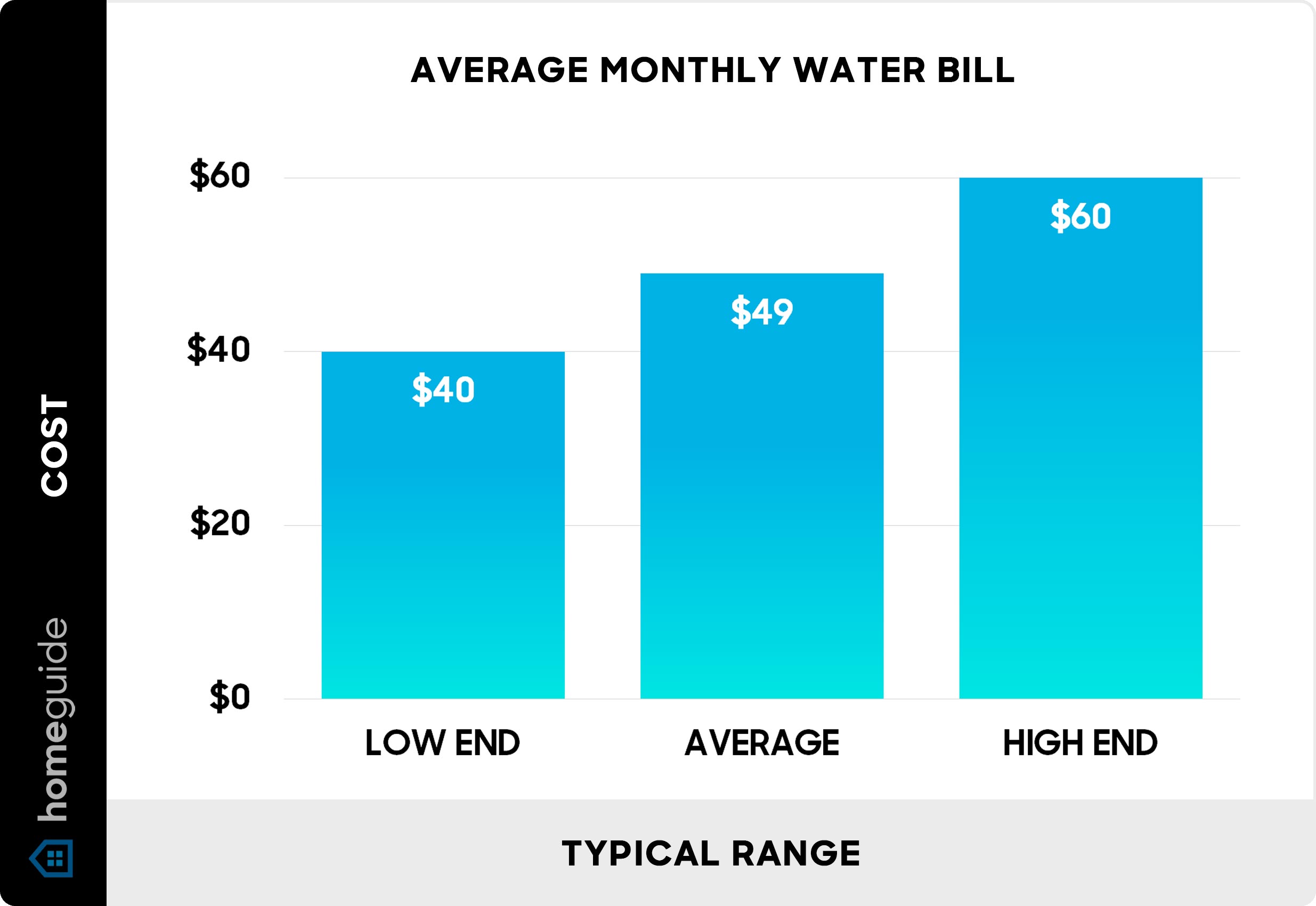 How Much Is Water Bill per Month