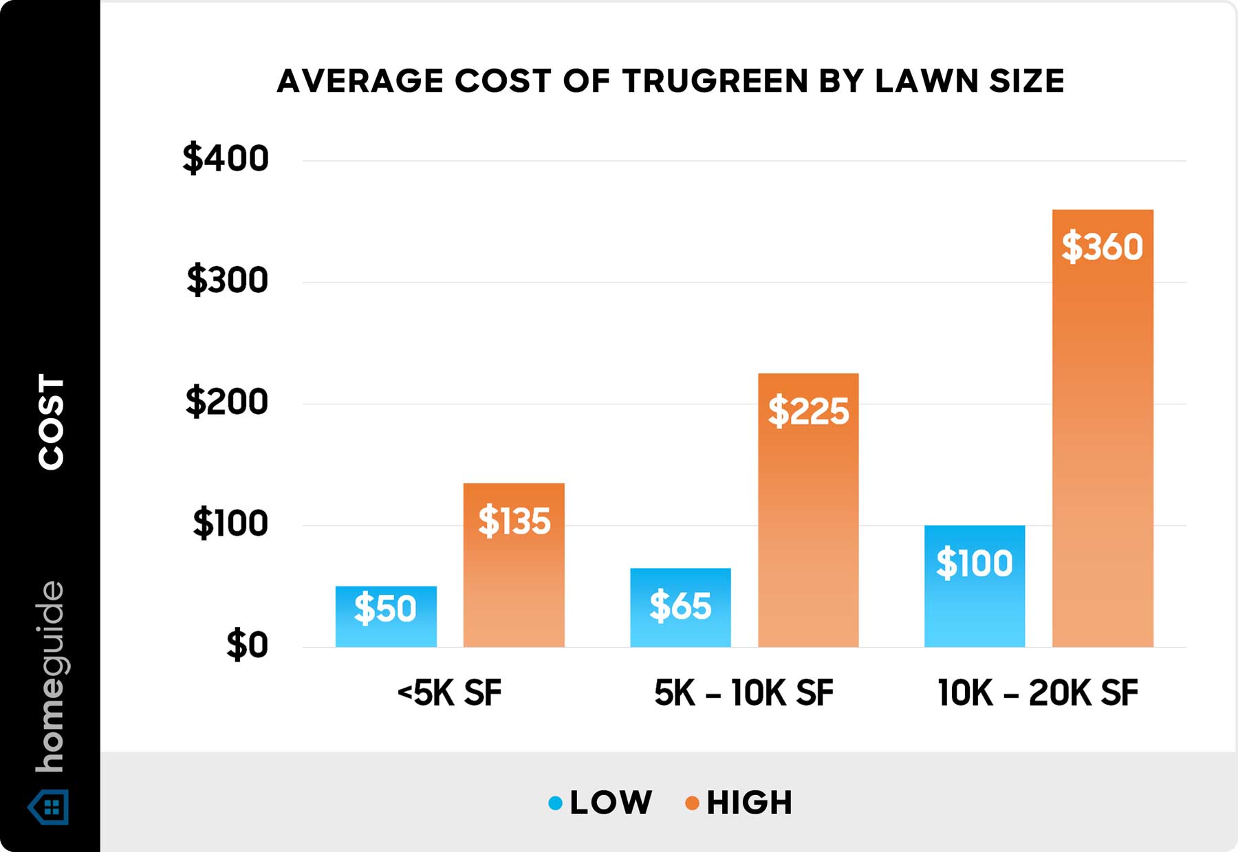How Much Does Tru Green Cost