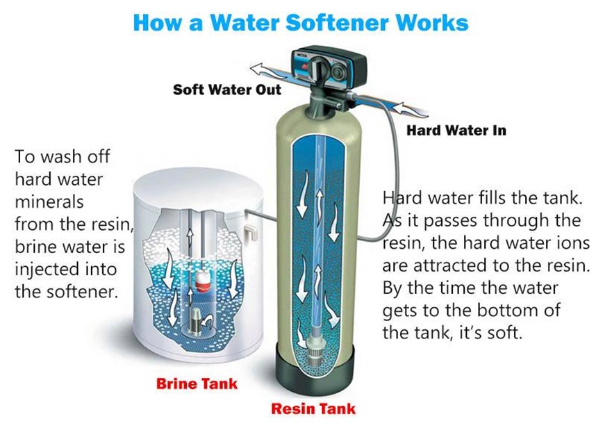 A Water Softener Works by the Principle Of