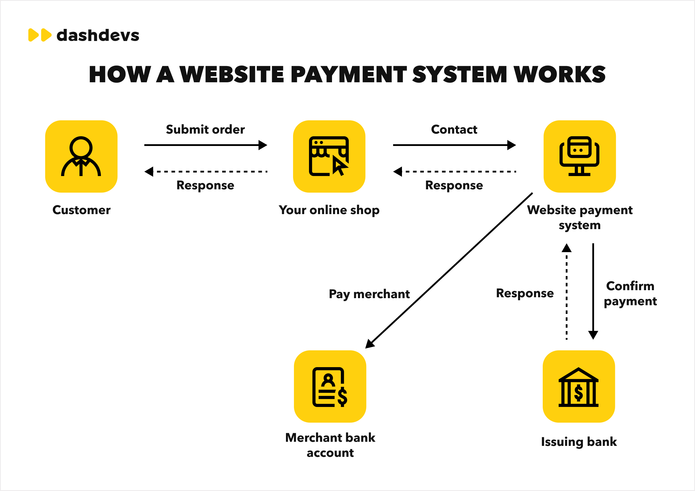 Features of Online Payment System