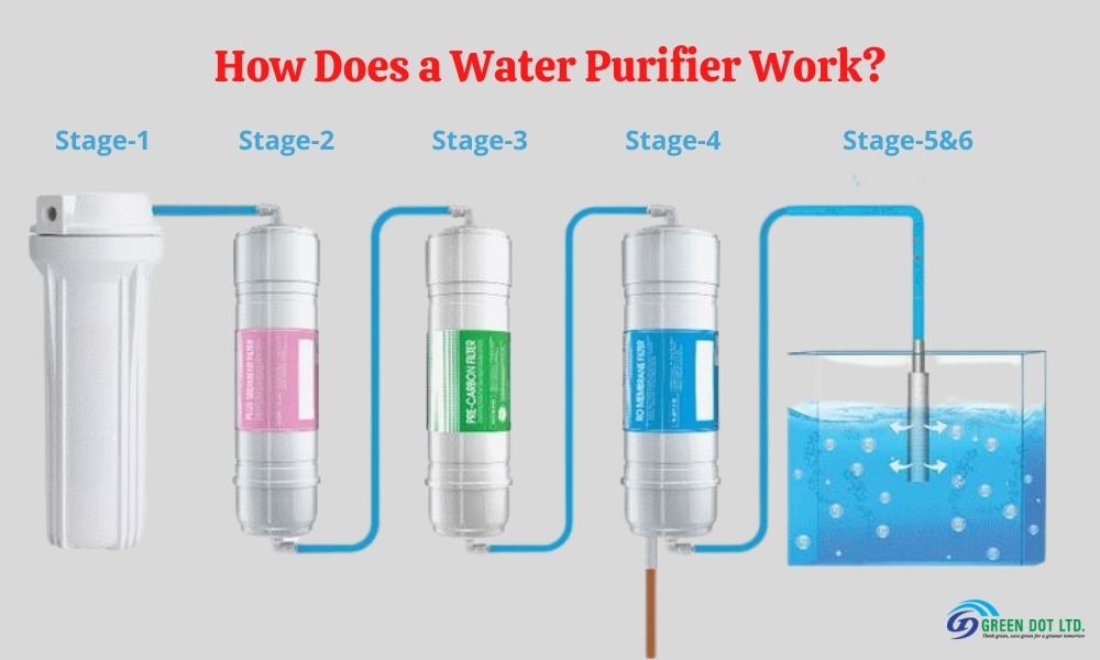 How Does Water Purifier Works