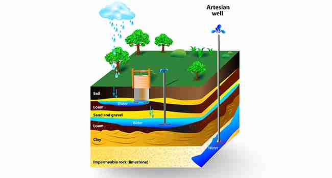 Where Does Well Water Come From