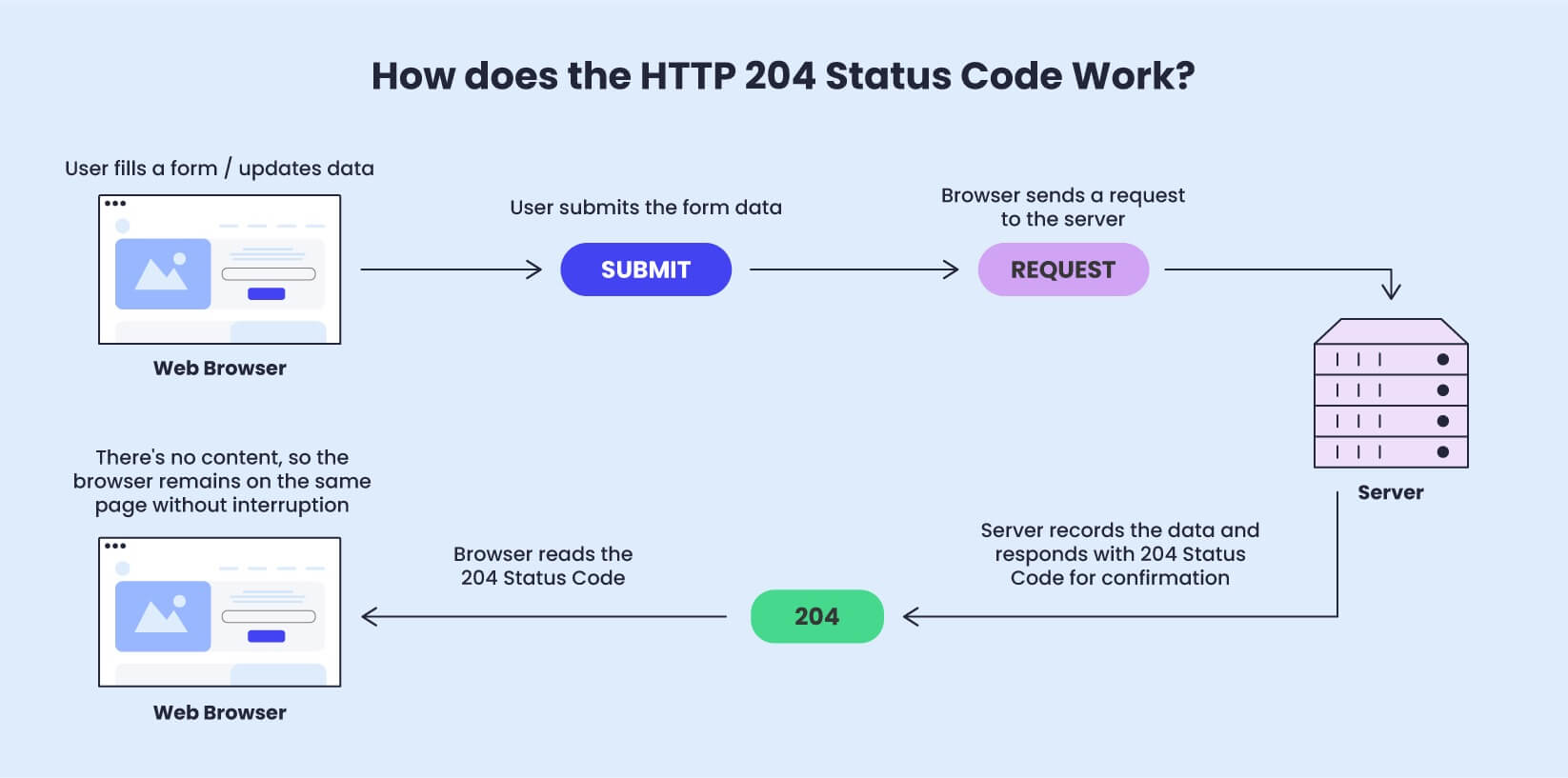 What Is Http Code 204