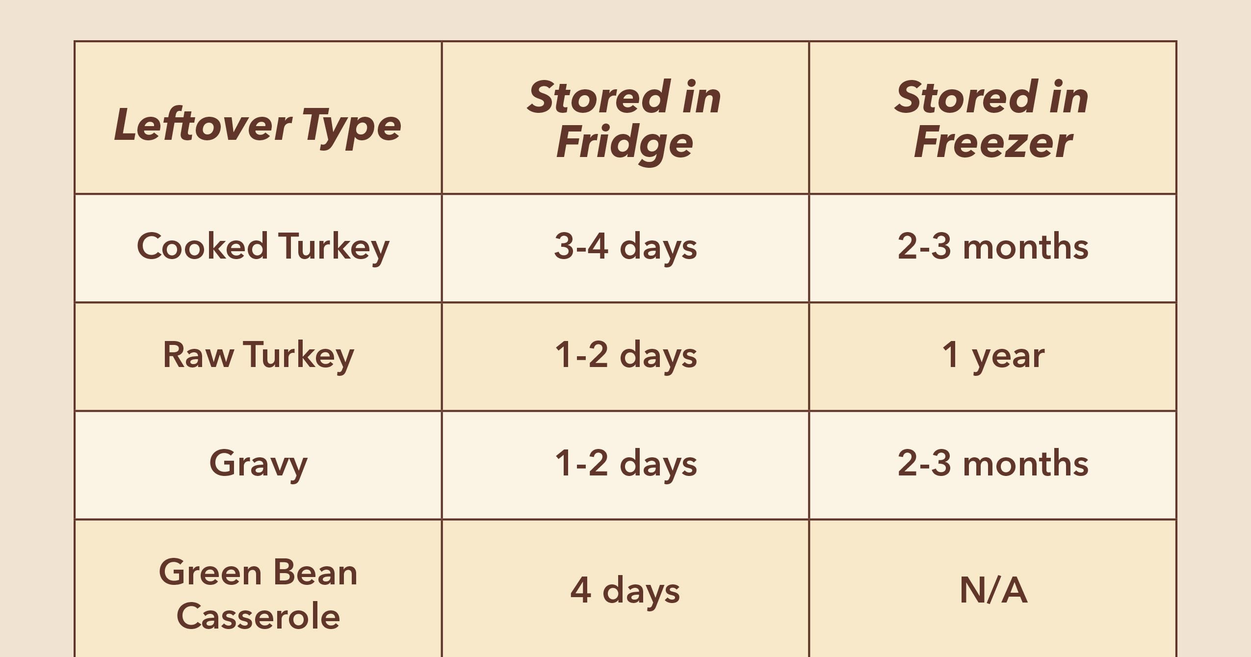 How Long for Leftover Turkey