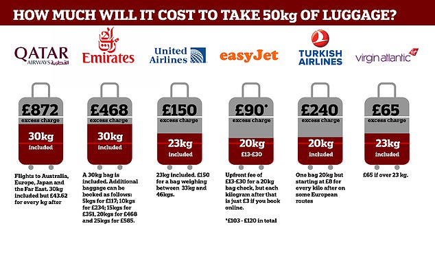 How Much for Extra Luggage