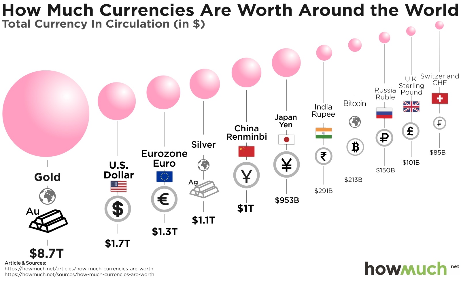 How Much Money Is Circulated in the World