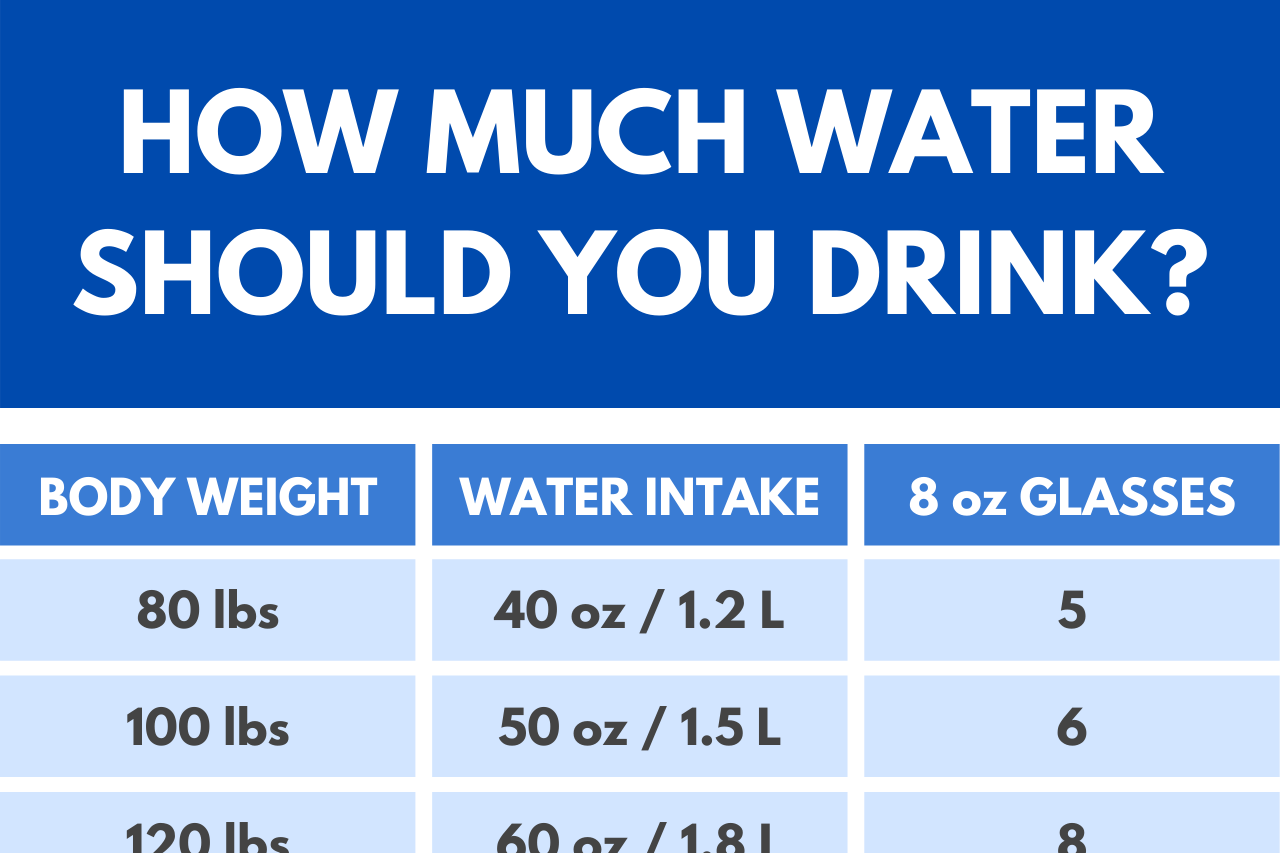 How Many Oz of What Should You Drink a Day