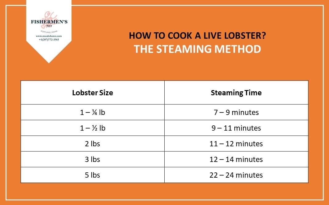 How Long Do U Steam a Lobster