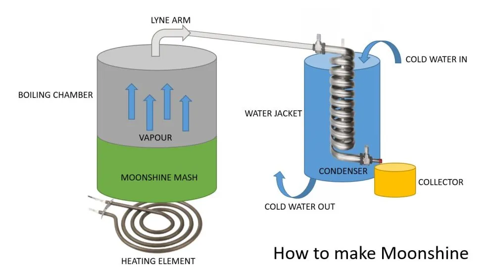 Can You Make Moonshine