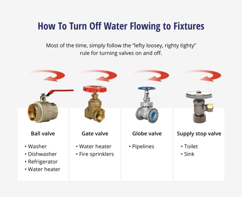 How Do You Shut off the Water to Your House