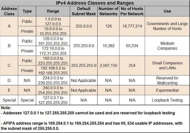 Match Each Ipv4 Address to the Appropriate Address Category