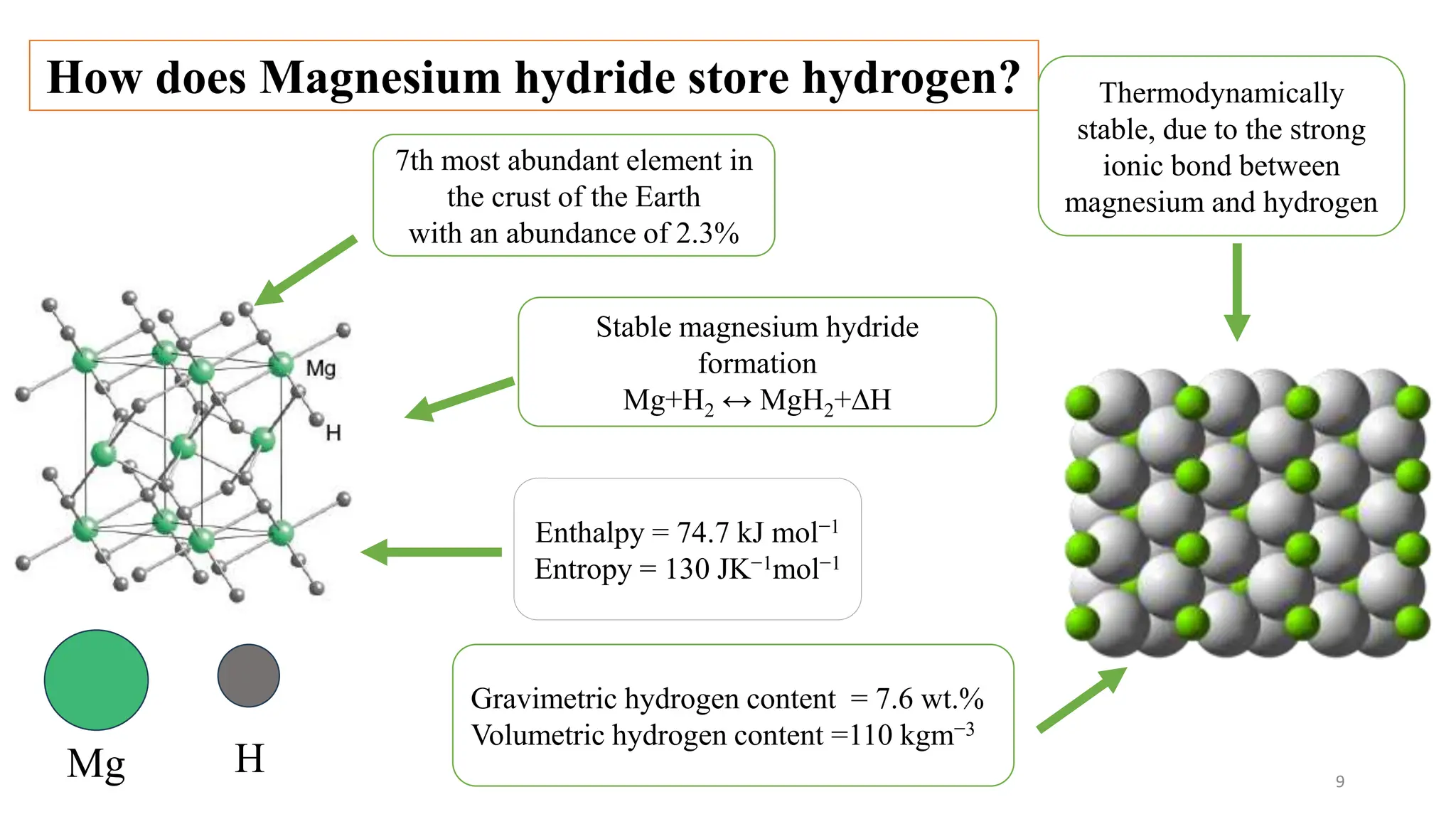 Hydrogen and Magnesium