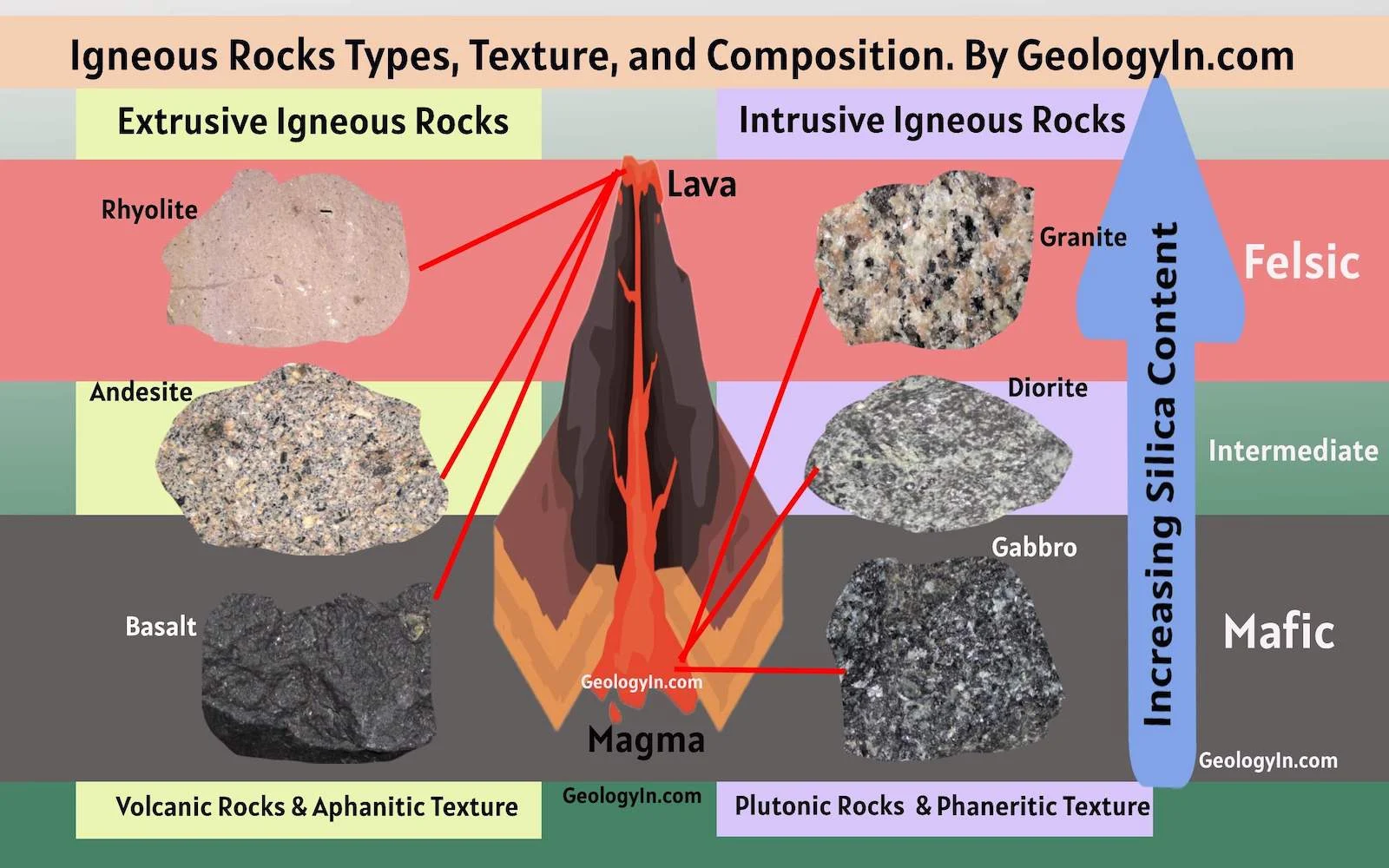 Characteristics of Igneous Rock