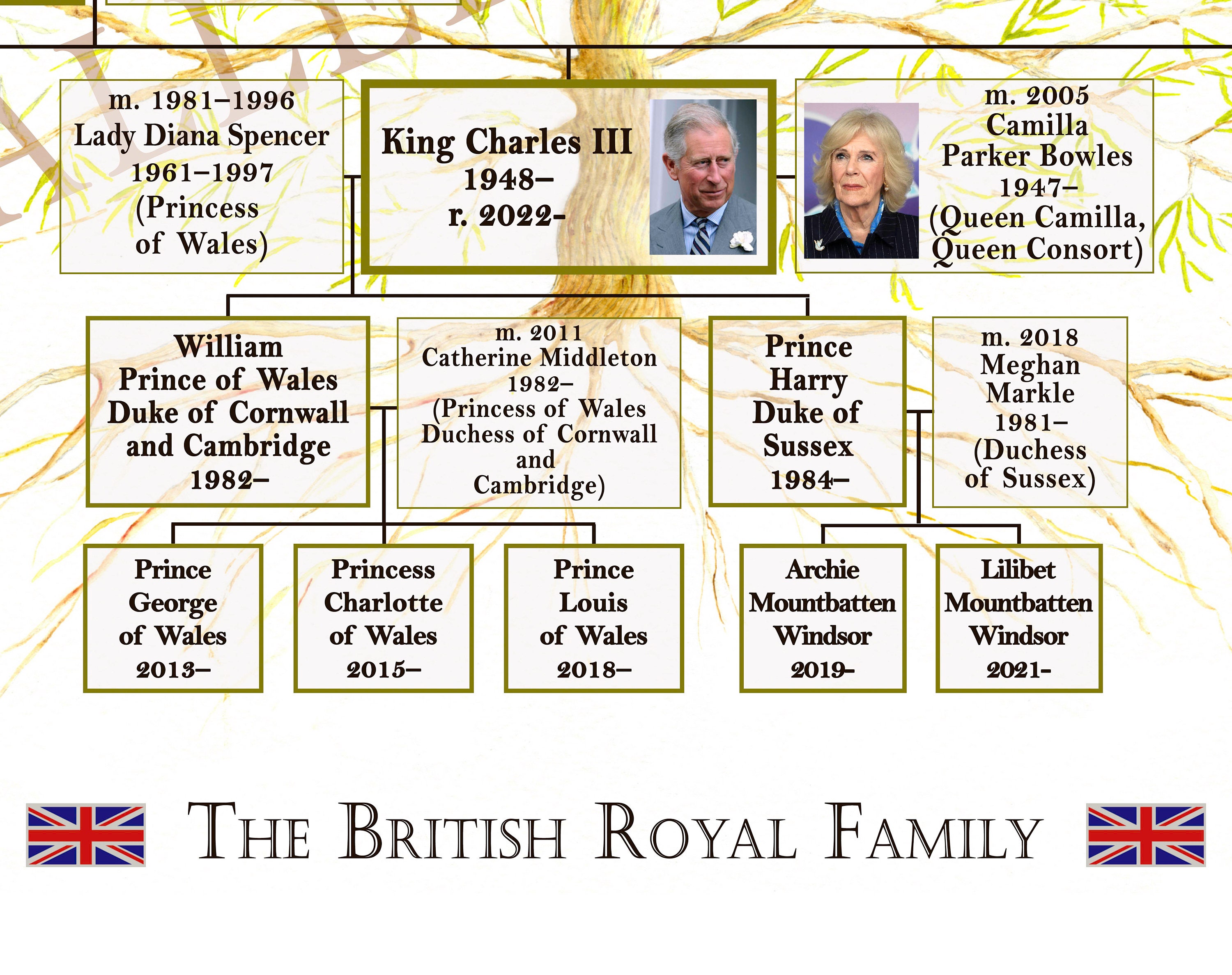 Queen Victoria Family Tree to King Charles