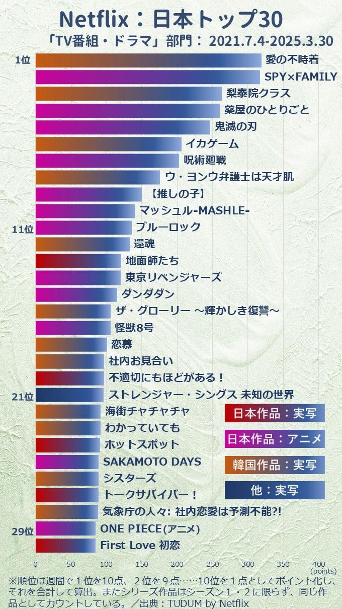 ネトフリ最新ランキング解剖！今夜観るべき傑作と急上昇の真実【2026】