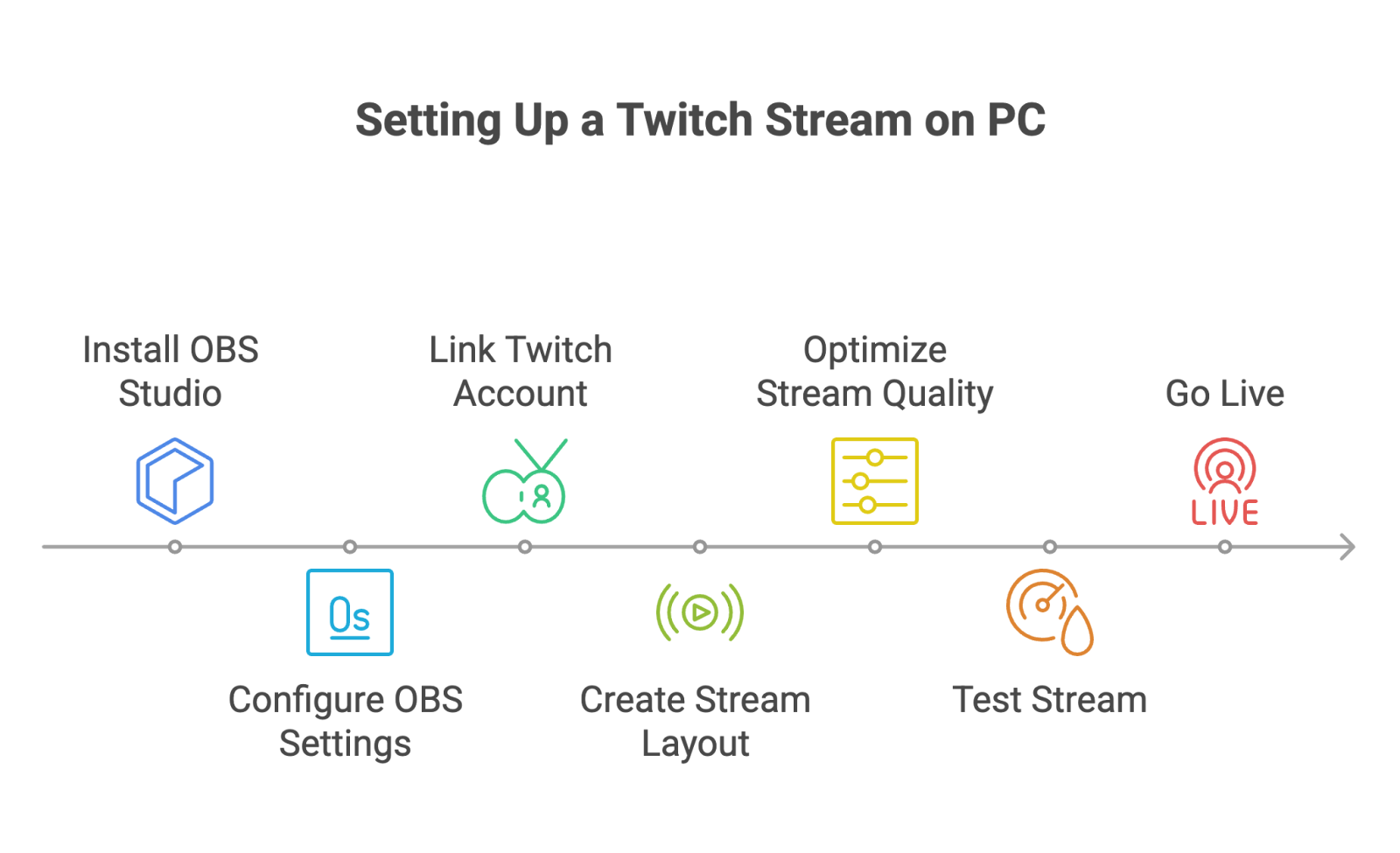 How to Stream Twitch on Pc