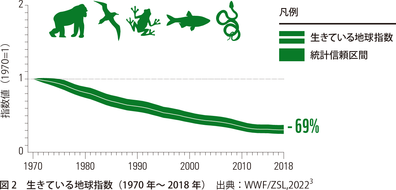 生物多様性の減少はなぜ止まらない？食料危機と絶滅危惧の真相に迫る