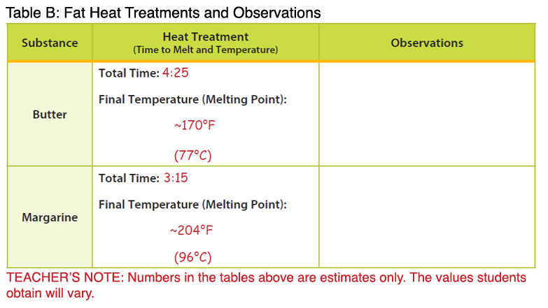 Melting Temperature of Butter