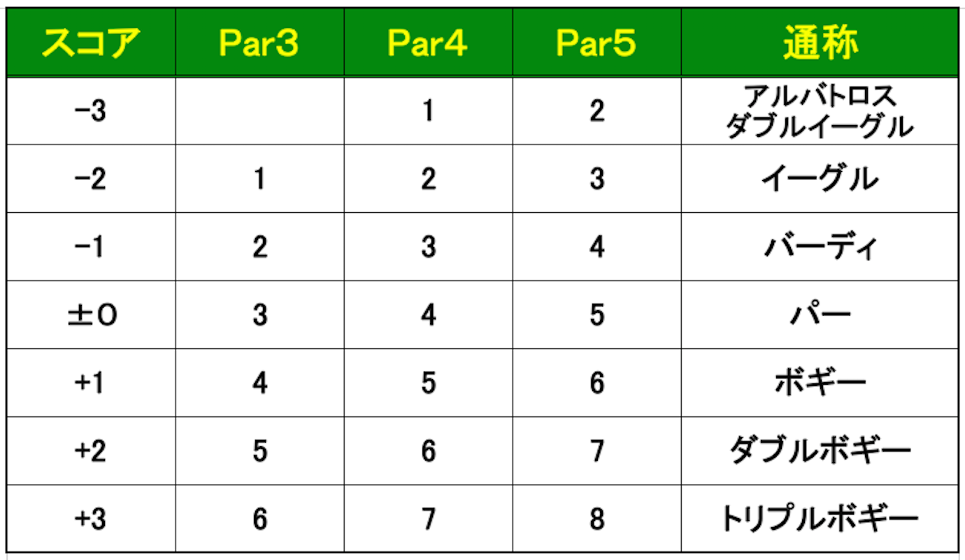ゴルフスコアの数え方完全版！初心者のペナルティ計算やカード記入術