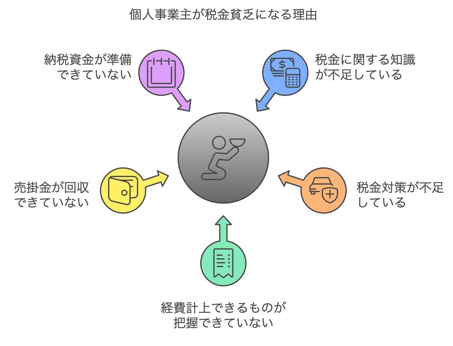 個人事業主が税金貧乏に陥る真相！手取り激減の落とし穴と脱出策