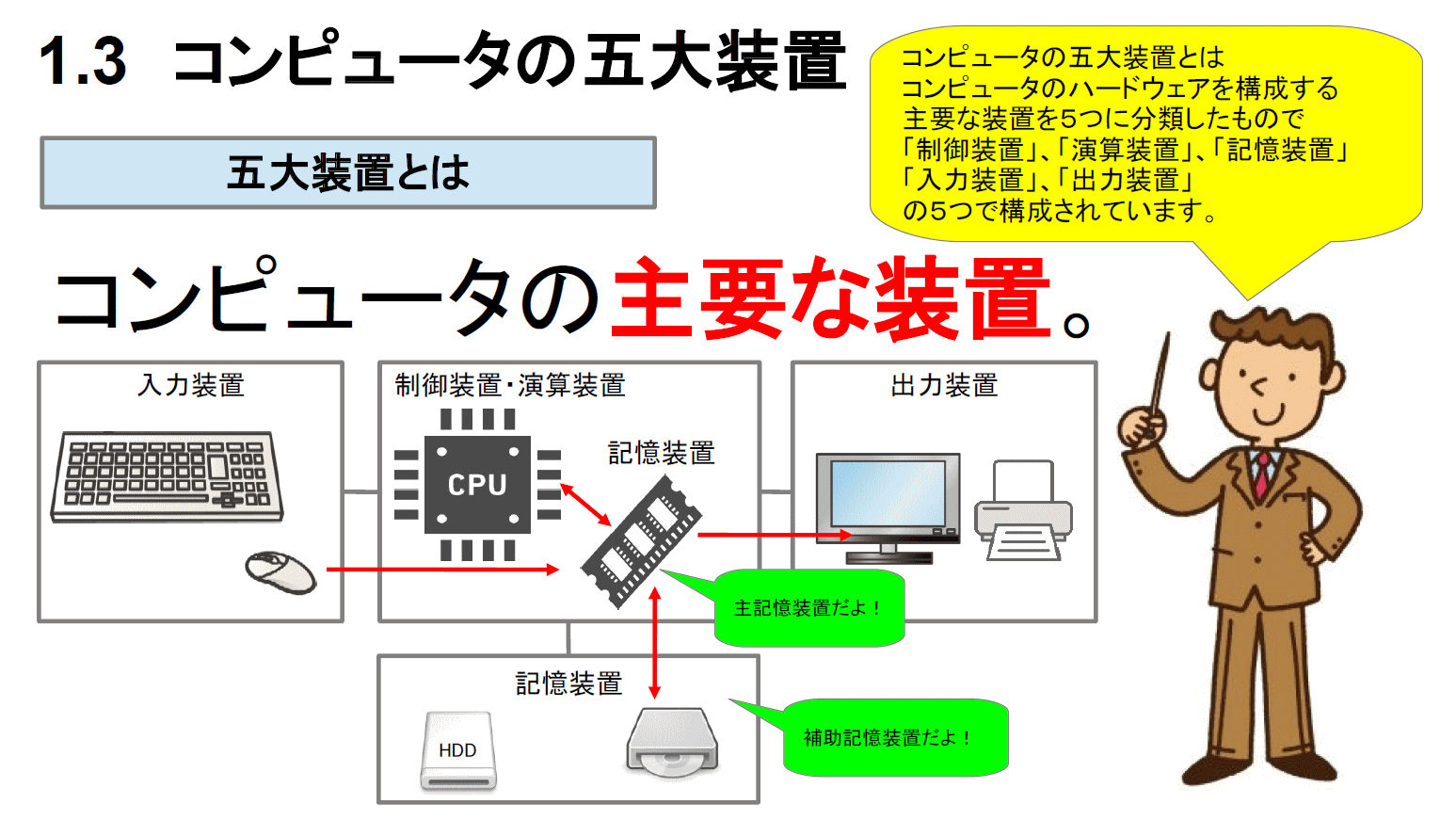 コンピュータの五大装置とは？役割とデータの流れを図解解説