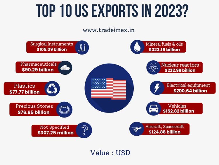 What Does the Us Export the Most