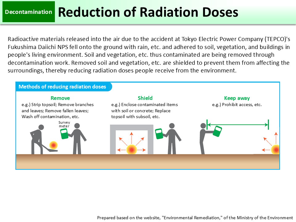 How to Remove Radiation