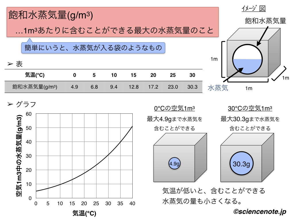 飽和水蒸気量の求め方｜公式と3手順で露点や湿度計算を完全攻略