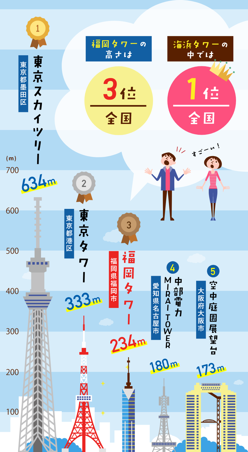 福岡タワーの高さ234Mは伊達じゃない。“日本一の海浜タワー”と呼ばれる所以から夜景の実力、比較情報、知られざる裏話まで一挙解説