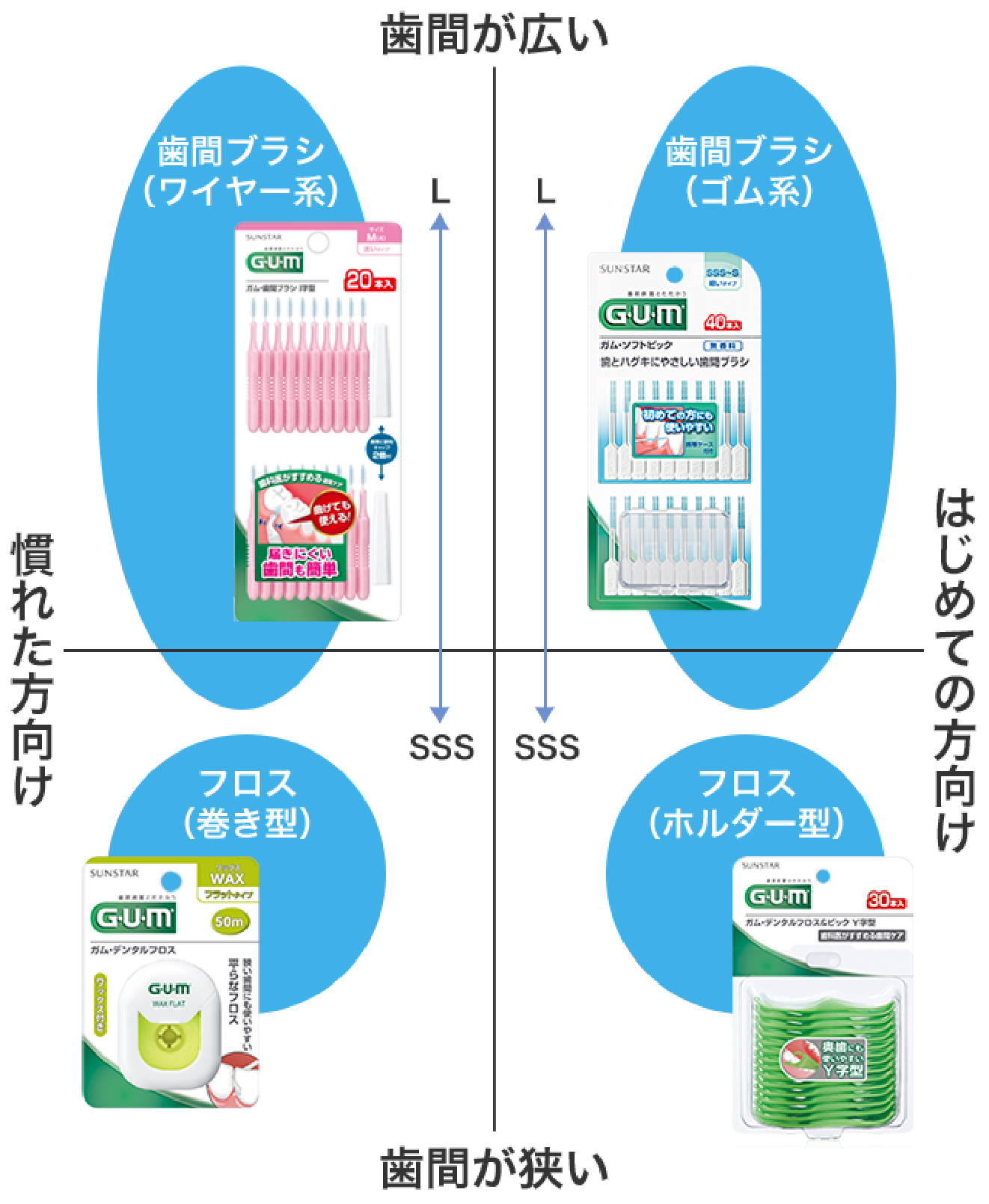 【2026年最新】歯間ブラシおすすめ決定版！選び方とゴム・ワイヤー比較