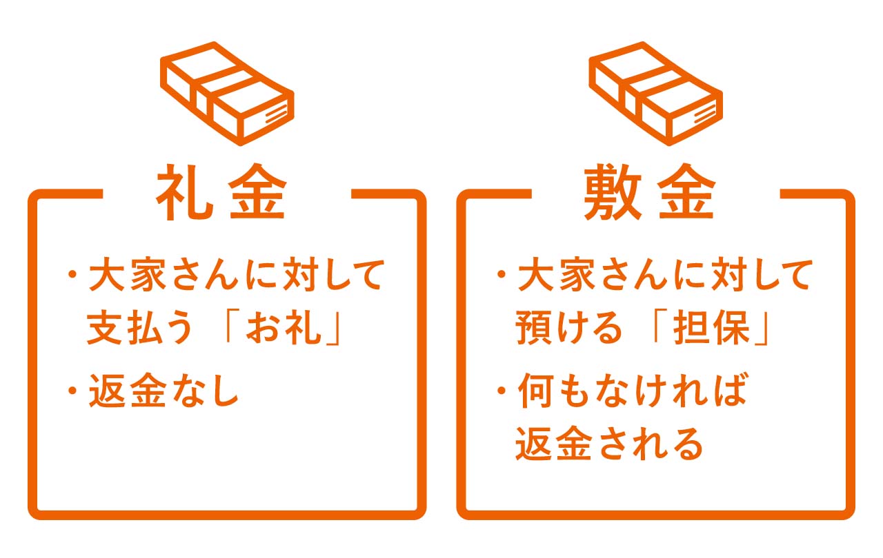 礼金とは？敷金との違いや相場・払う理由とゼロ物件の罠を徹底解説