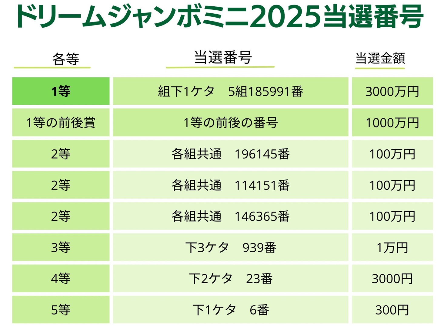 ジャンボとミニ宝くじどっちが得？2026年確率比較と損しない買い方
