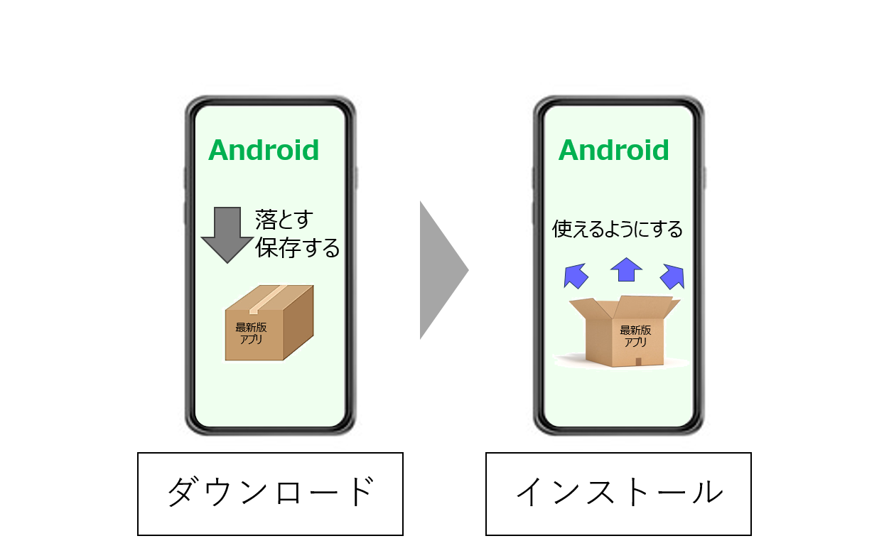 インストールとダウンロードの違いとは？順番や料金の仕組みを徹底解説