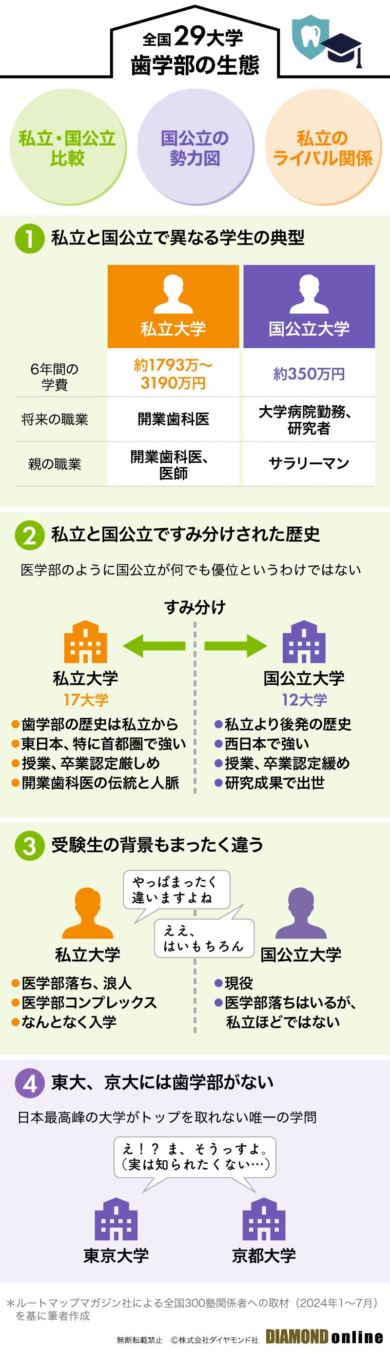 私立と学費2000万差！国公立歯学部の序列・合格率と過酷な現実