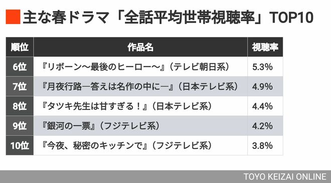 【速報】 ドラマ 春 視聴 率 衝撃の最新ニュース #787