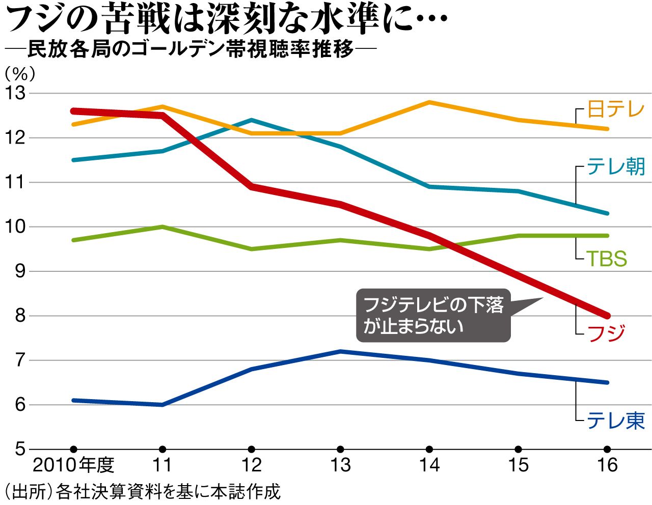 フジテレビ視聴率低迷の真相と現在地｜黄金期からの推移と2026年最新の逆転劇