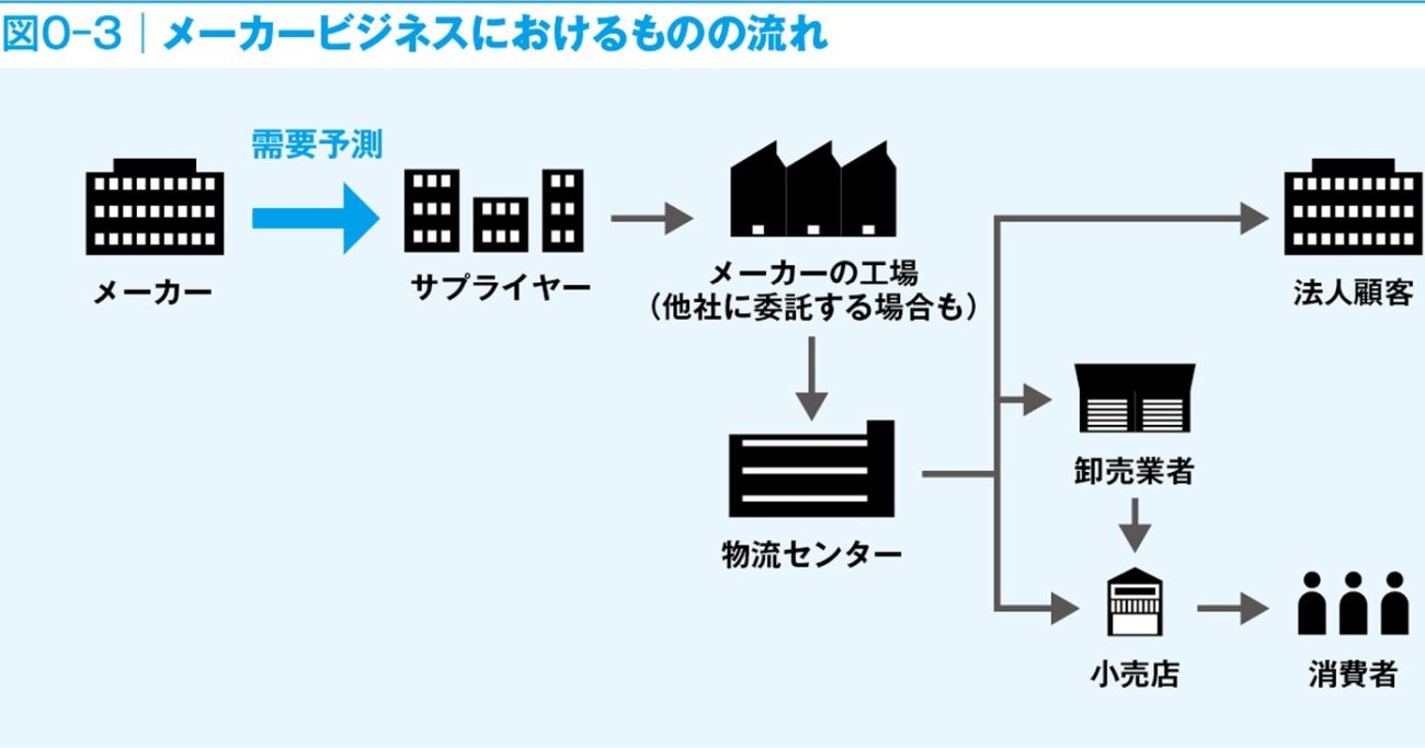 メーカーとは？商社・製造業との違いや業界の仕組み・年収を徹底解説