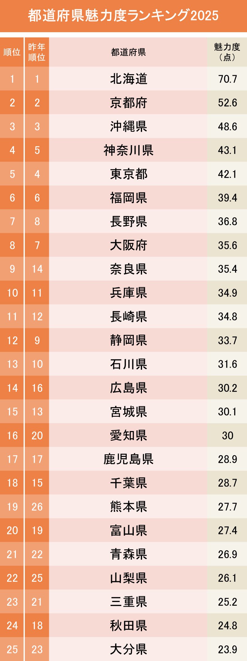 【2026最新】都道府県魅力度ランキングの真相！最下位争いと急変動の裏側
