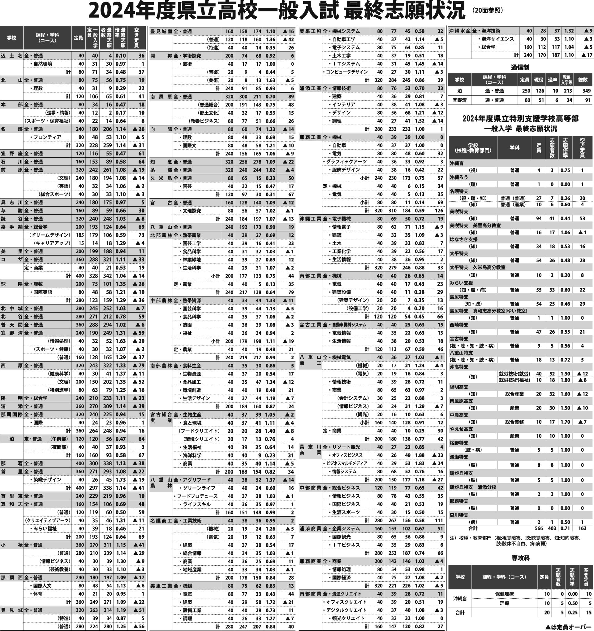 【2026速報】沖縄県高校入試倍率！開邦・那覇国際の異例変動と合格ボーダー