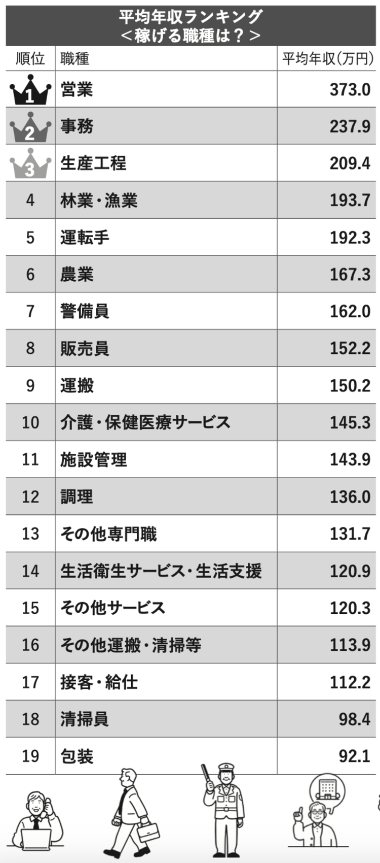 【2026年】給料が高い仕事ランキング！年収1000万超の職業と穴場