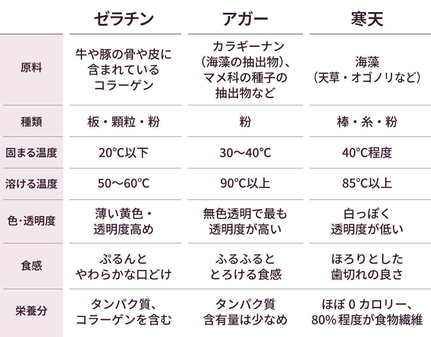 ゼラチンと寒天の違いを徹底比較！固まる温度や代用換算の黄金比を解説