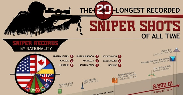 World Longest Shot