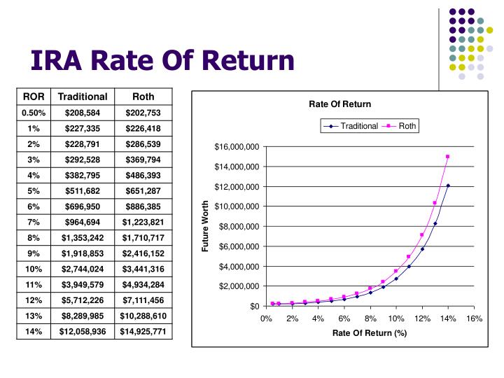 Roth Ira Typical Rate of Return