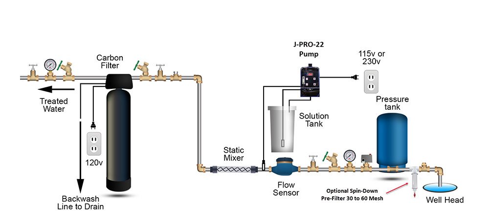 Hydrogen Peroxide for Water Treatment System