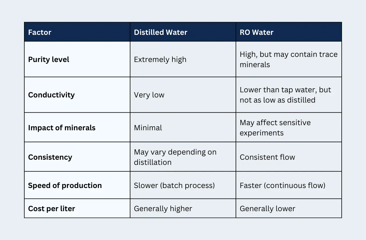 Is Ro Water and Distilled Water the Same